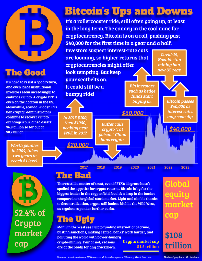 Infographic about Bitcoin and cryptocurrencies in general.